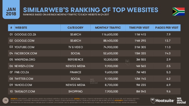 South Africa's top ranking websites
